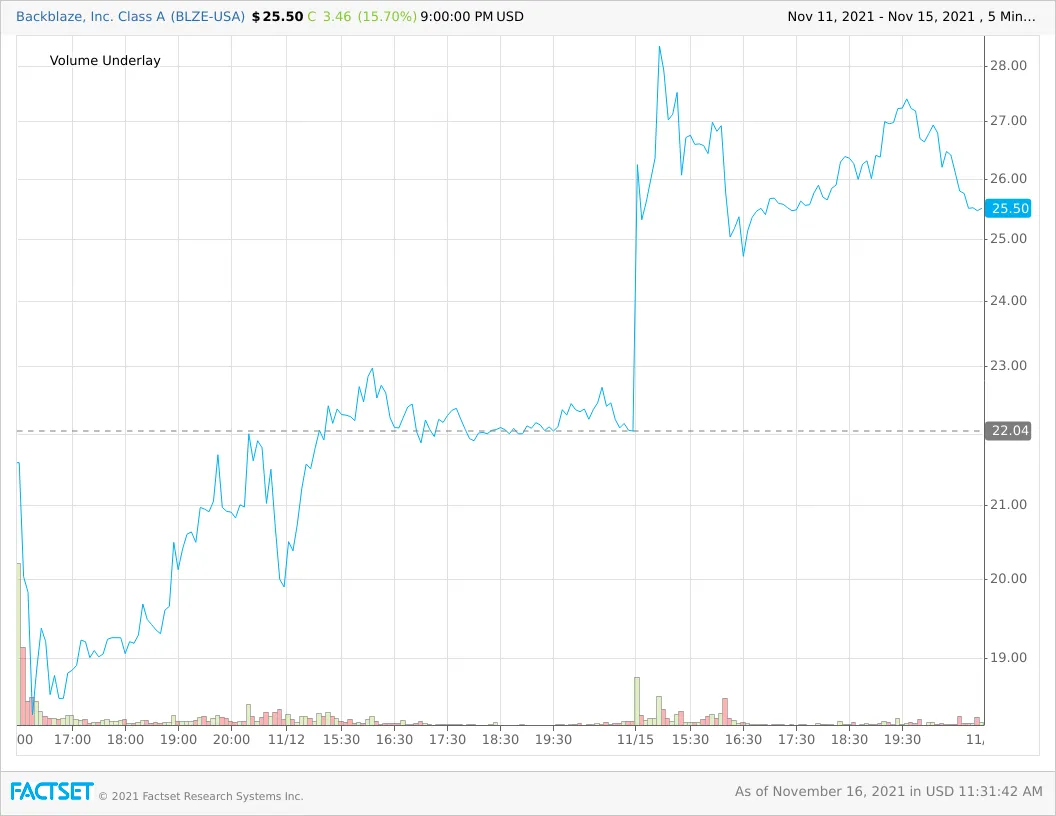 backblaze-ipo-share-price-surge