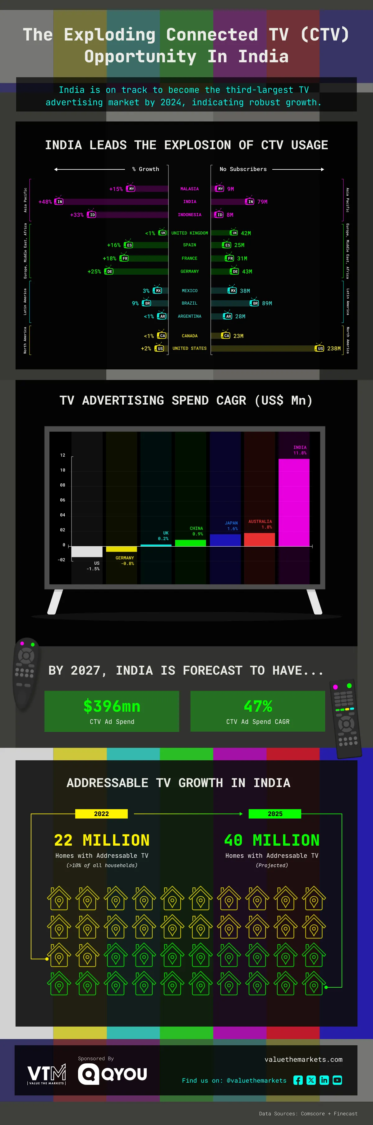 vtm-infographic-connectedtv-india-1706028441