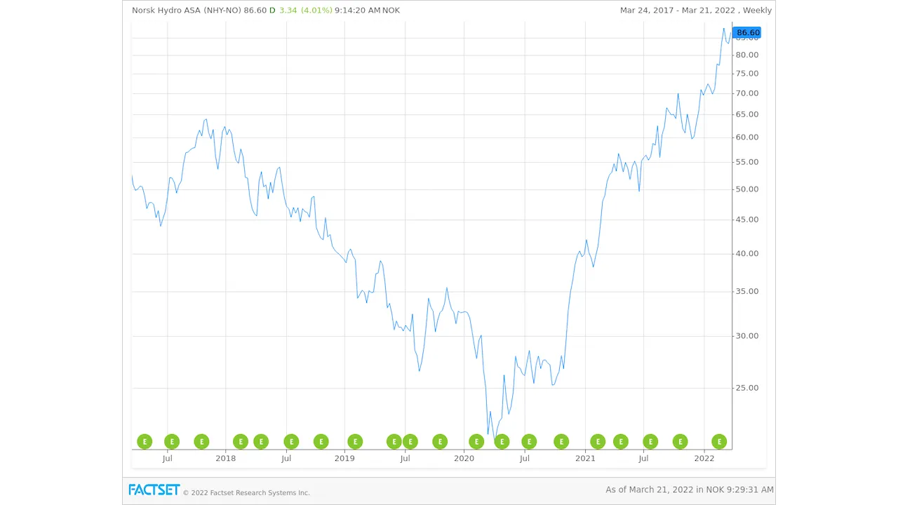 Norsk-Hydro-5-year-Share-Price-Chart-min