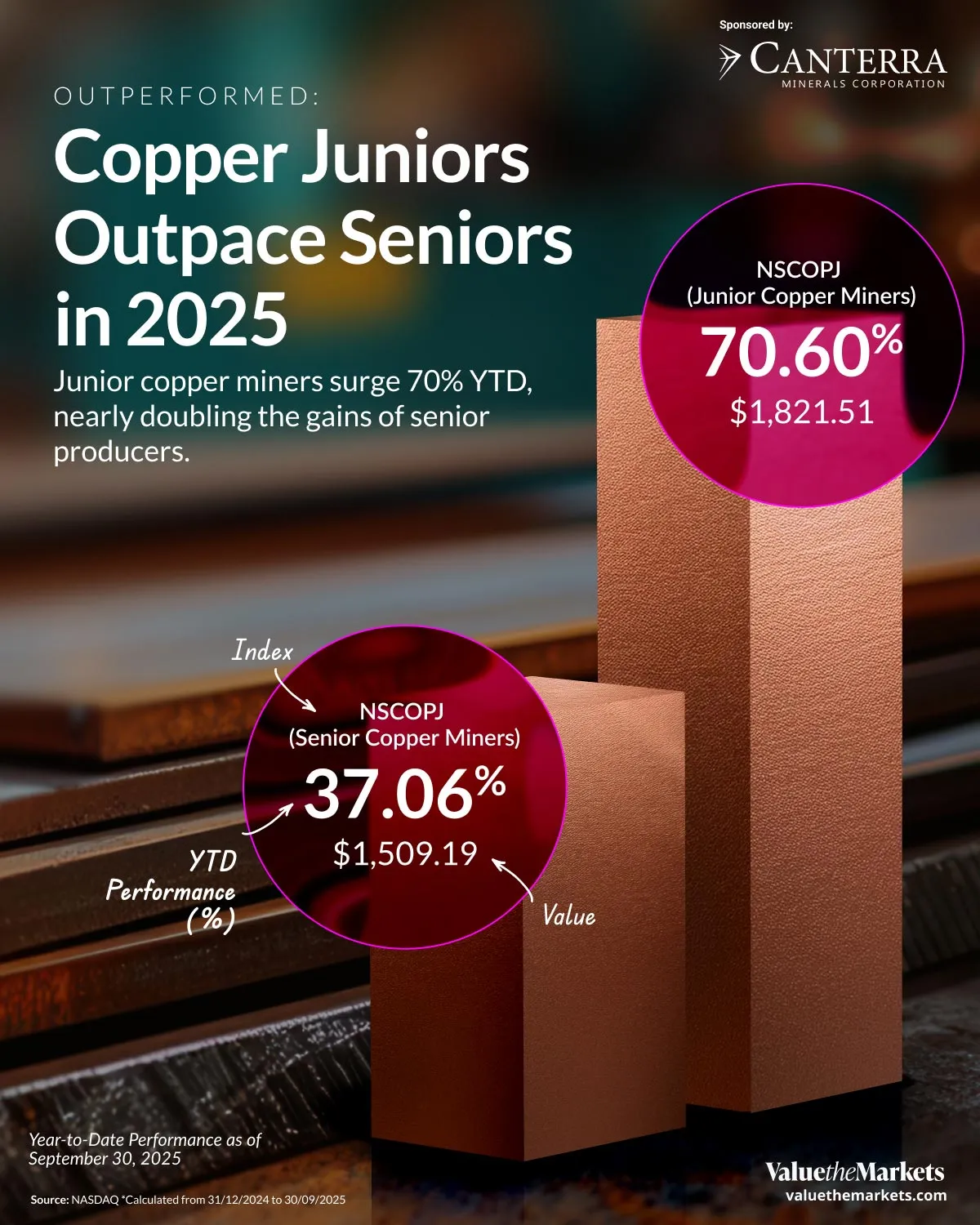 Canterra Minerals - Copper Juniors Outpace Seniors in 2025