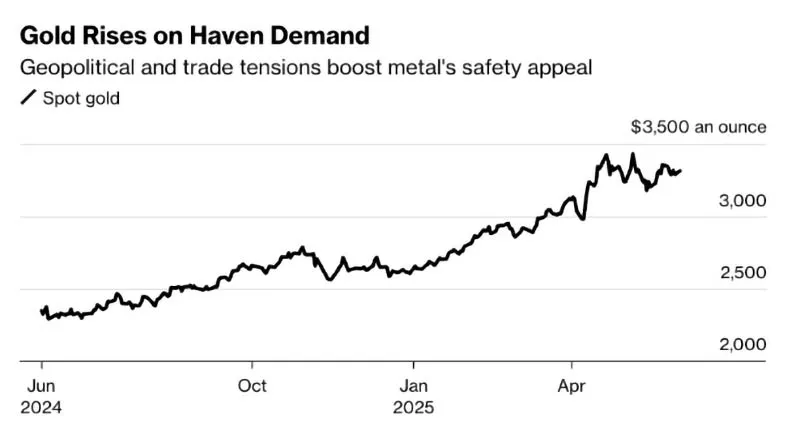 Bloomberg Chart showing Gold Rises on Haven Demand