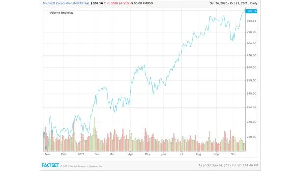 MicrosoftQ1pre-earningscall-whatyouneedtoknowContentImage_2_3a97f6bd1e3c747d5f1106f777c85144_800