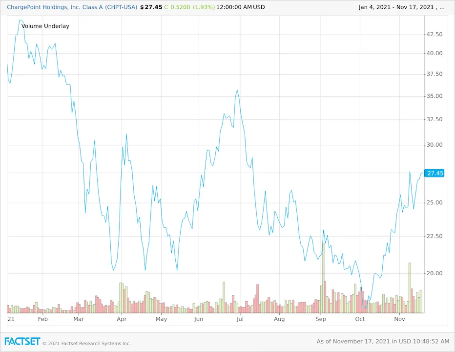 ChargePoint-stock-price-chart-since-IPO