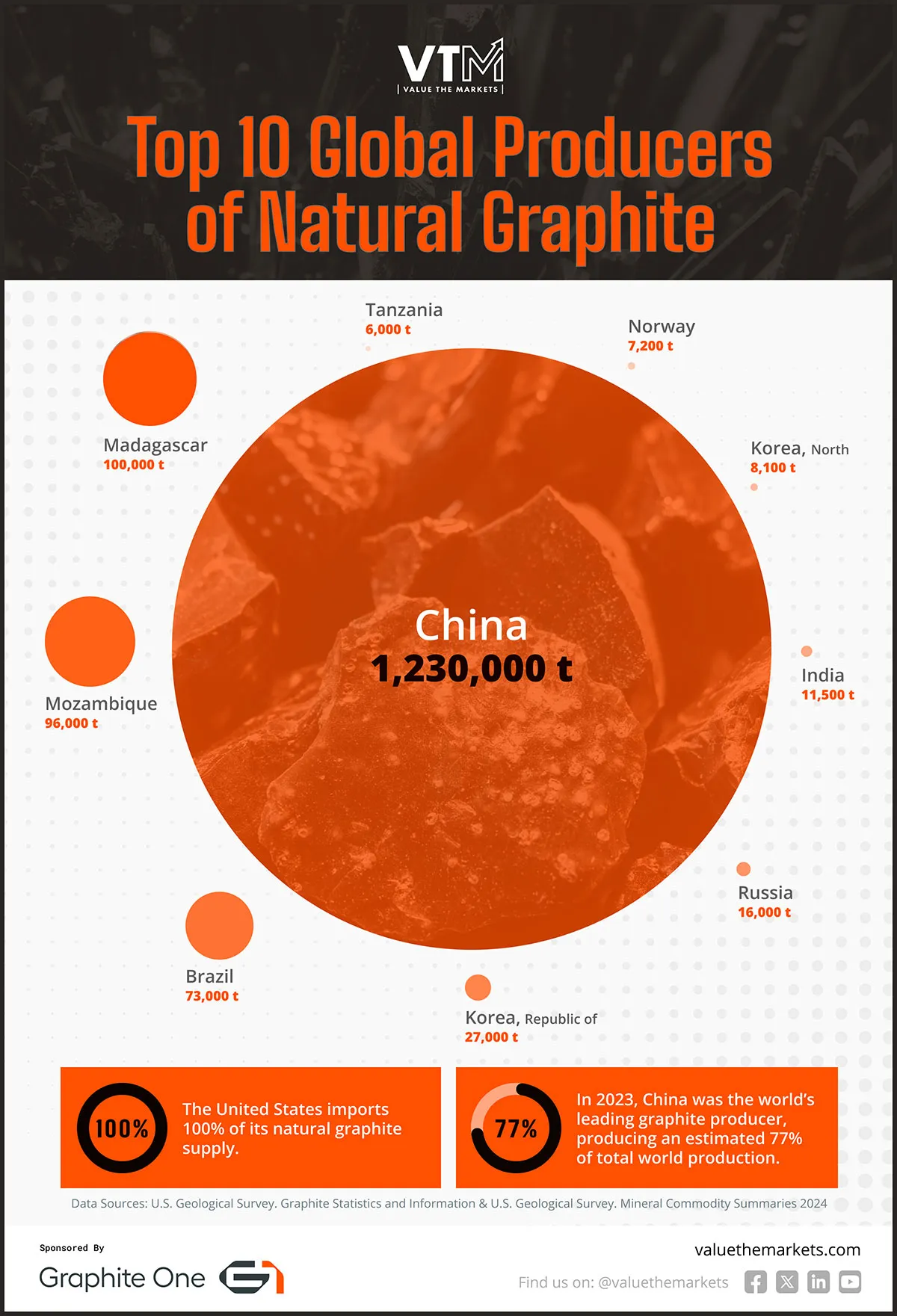 vtm-infographic-top10-graphite-producers-2024
