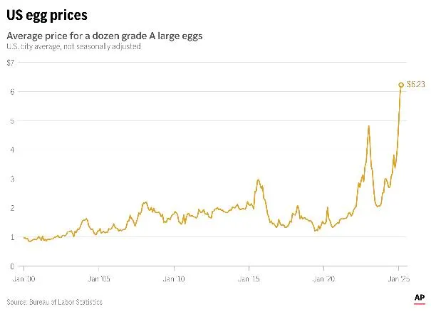 550f27a6c15e4ad182840b845edd7d59_main_embed-chart-us-egg-prices_99673