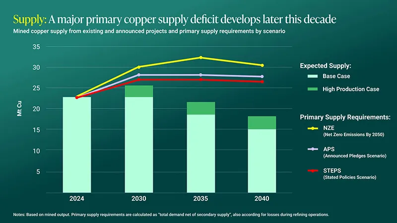Copper Supply Deficit Chart