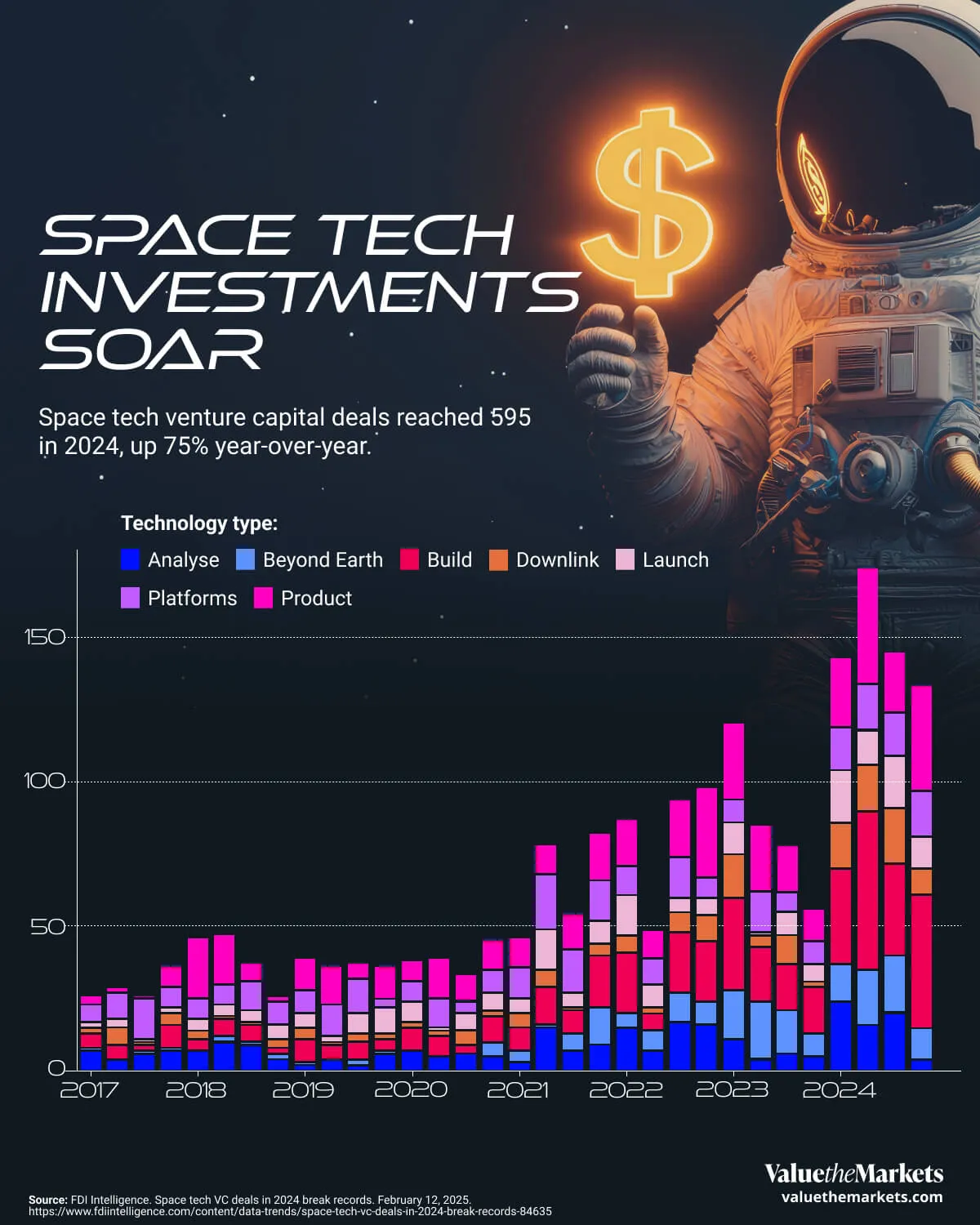 VTM Investing Data Story - Space Tech Investments Soar