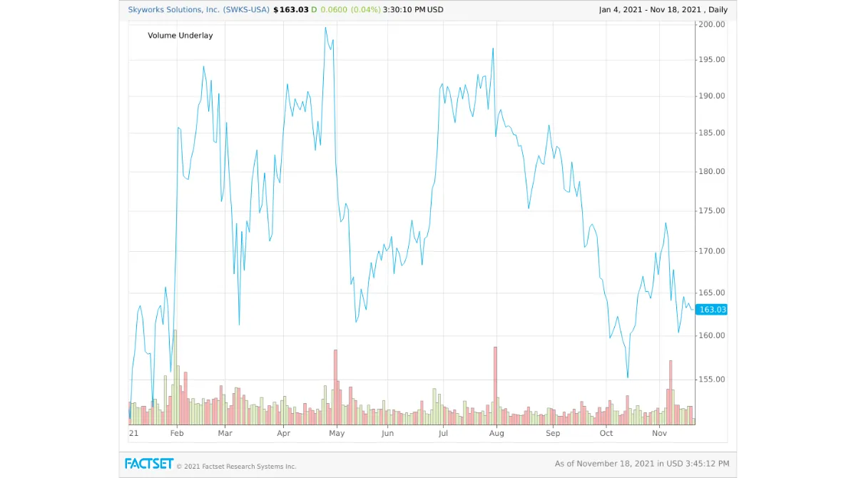 Skyworks-share-price-yar
