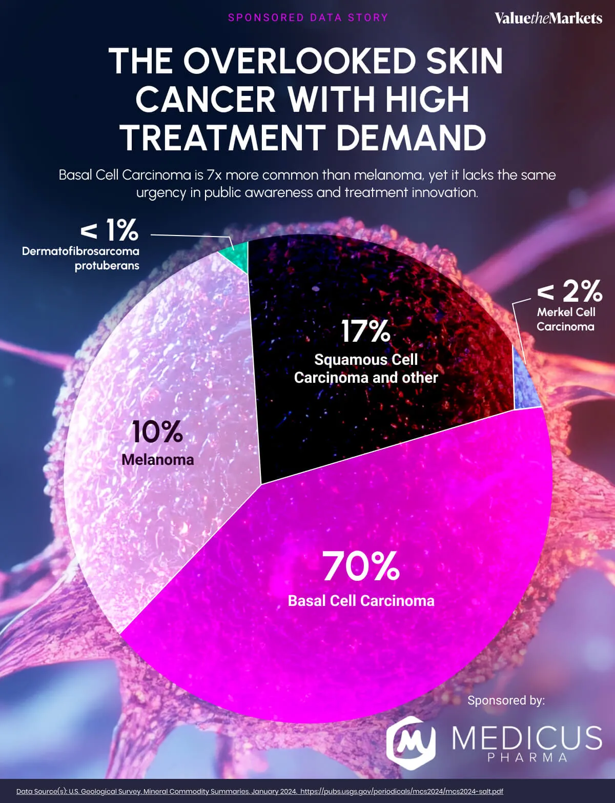 Investing Data Story - The Overlooked Skin Cancer With High Treatment Demand