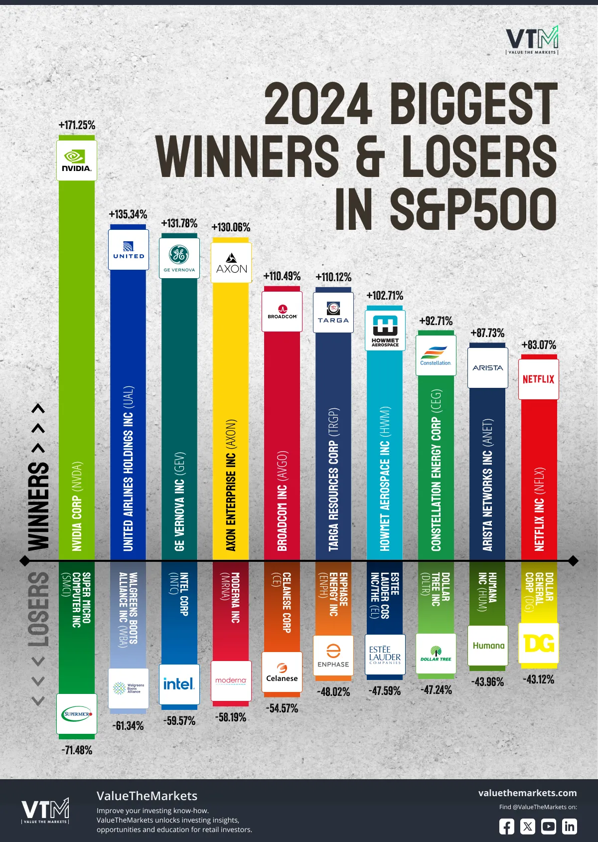 Chart of 2024 Biggest Winners & Losers in S&P500