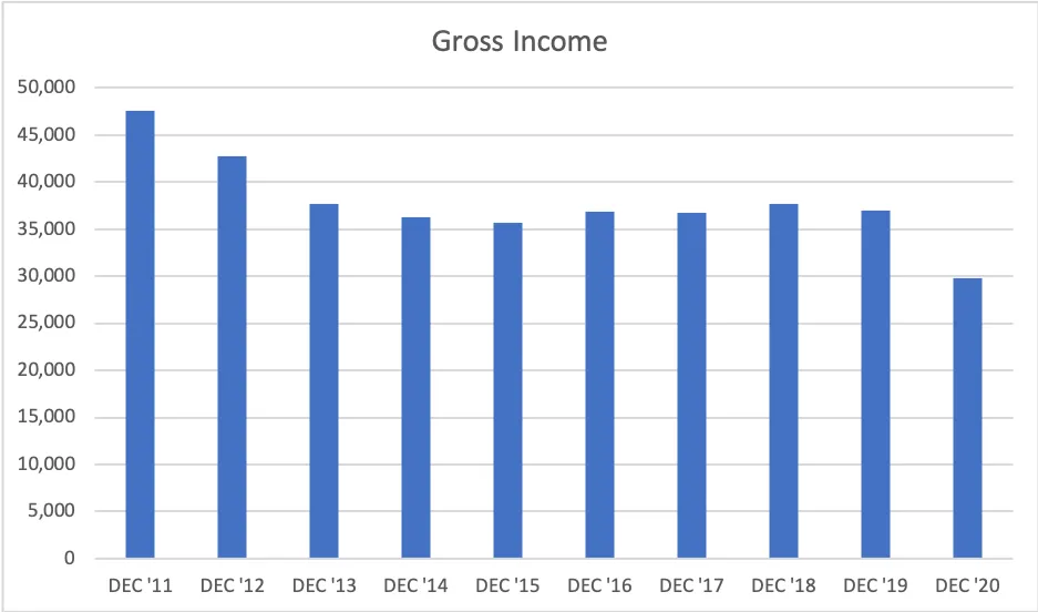 Pfizer-Gross-Income