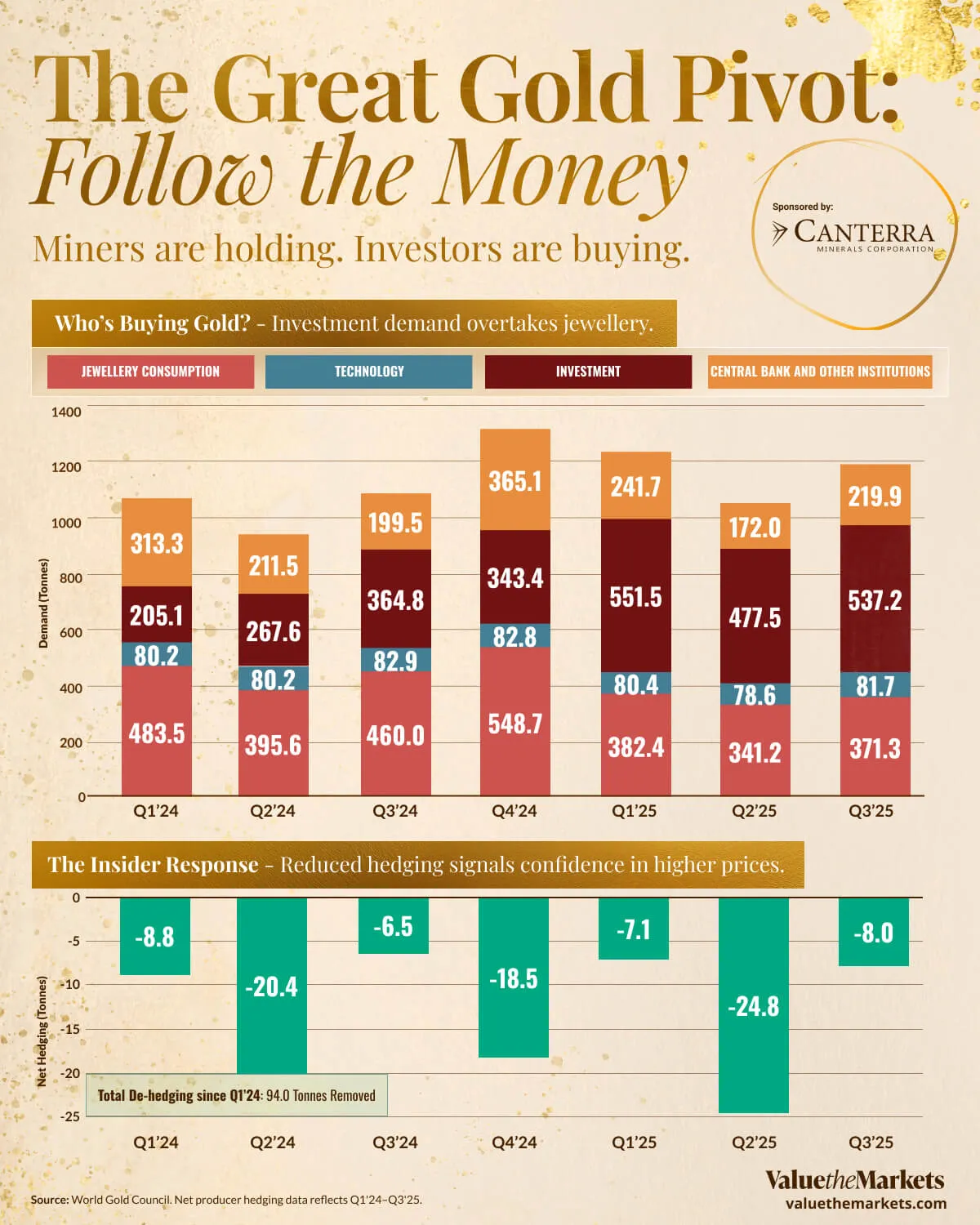 The Great Gold Pivot Infographic