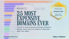 Investing Data Story - Most Expensive Domains Ever