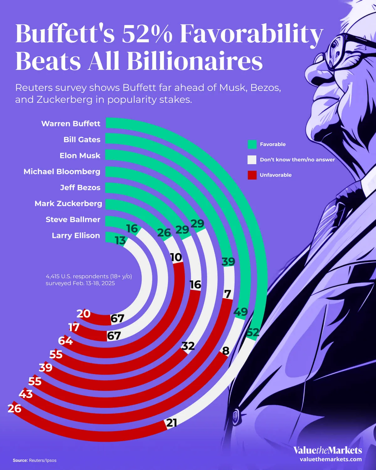 Infographic showing billionaire popularity, Buffett wins.