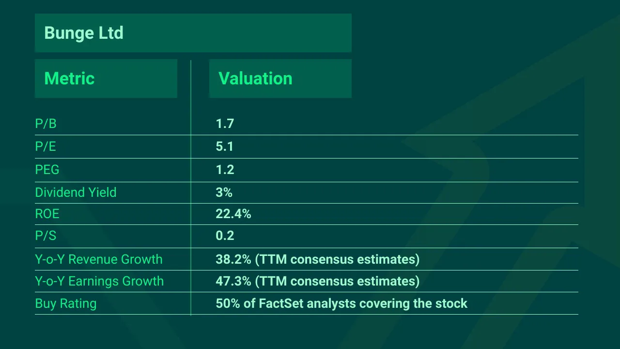 Bunge-Top-Momentum-Stock-Q1-2022