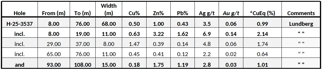 Canterra Minerals: Table 1. Assay Highlights. Copper Equivalents (CuEq%) as per metal prices of April 11, 2025 (see notes 2 & 3 at end of release for additional explanation)