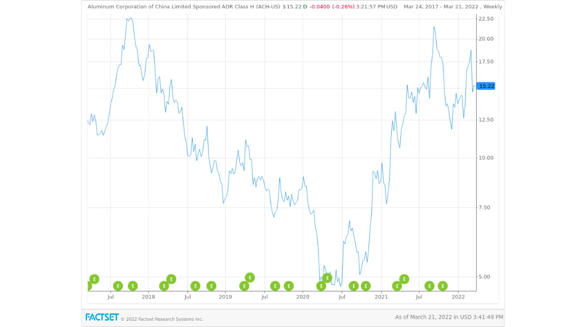 Aluminum-Corp-Share-Price-min