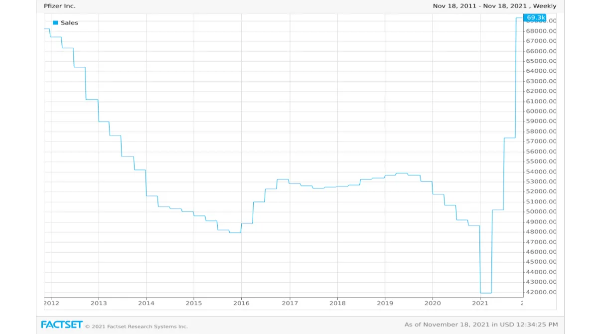 Pfizer-ten-year-sales-figures