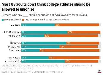 cd1ded9b08844002b4db76d8e902d550_main_ncaa-college_athletes_unions-unionize-graphic_91371